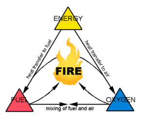 fire triangle science combustion heat gif oxygen fuel start british week pslc ws components behind let take look australia