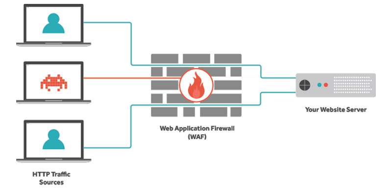 waf web application firewall